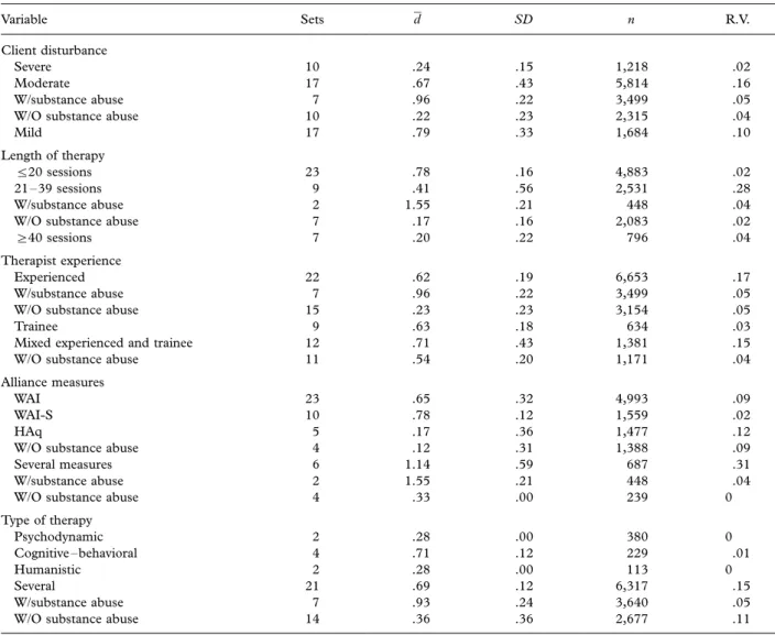 Table II. Meta-Analyses of Client Therapist Alliance Rating Differences Using Different Moderators.