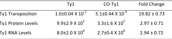 Table S1   Rap1p binding site has an effect on Ty1 retrotransposition 
