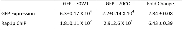Table S2   Rap1p affects gene expression 