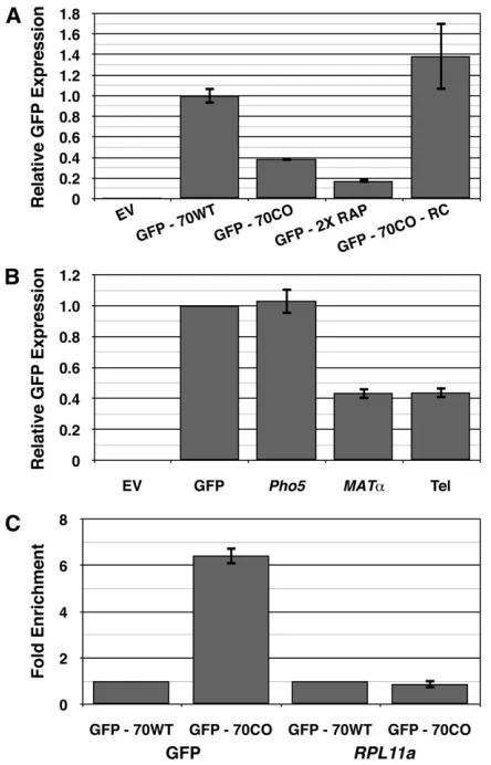 Figure 5 Rap1p binding sites are capable of down-regulating expression. (A)The orientation and number of Rap1p binding sites affect the ability of Rap1pto down-regulate expression