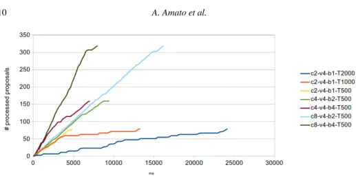 Fig. 4. Proposals processing.