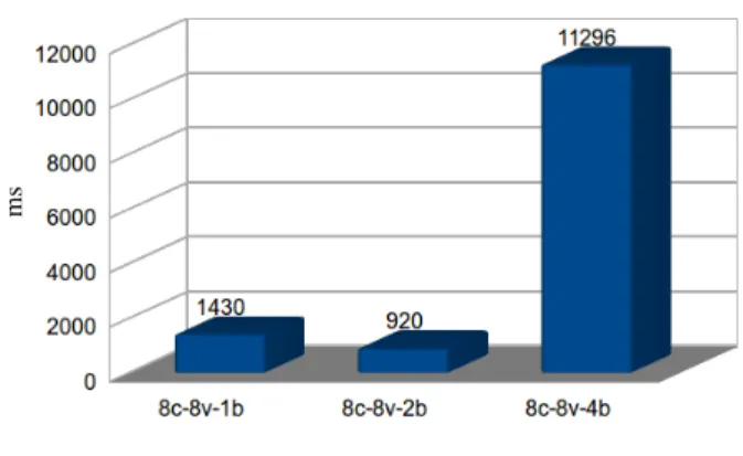 Fig. 9. Average enqueued time on hybrid computing infrastructure.