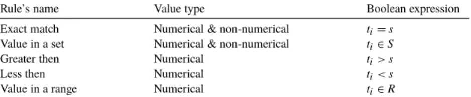 Table 1 Rules types.