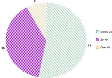 Figure 7: Age Distribution in Percent 
