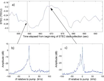 Figure 4. (a) Measurements of STEC during an HF heating experiment; variation in STEC has a timescale of severalseconds