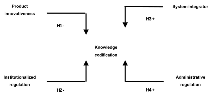 Figure 1: Antecedents to the use of codification in across-project knowledge transfer