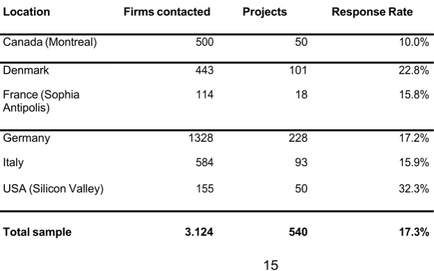 Table 1: Overview of the sample