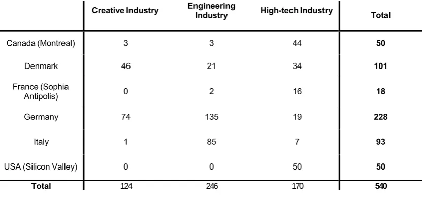 Table 2: Projects per industry and country 
