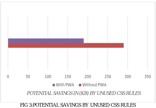 FIG 3:POTENTIAL SAVINGS BY UNUSED CSS RULES 