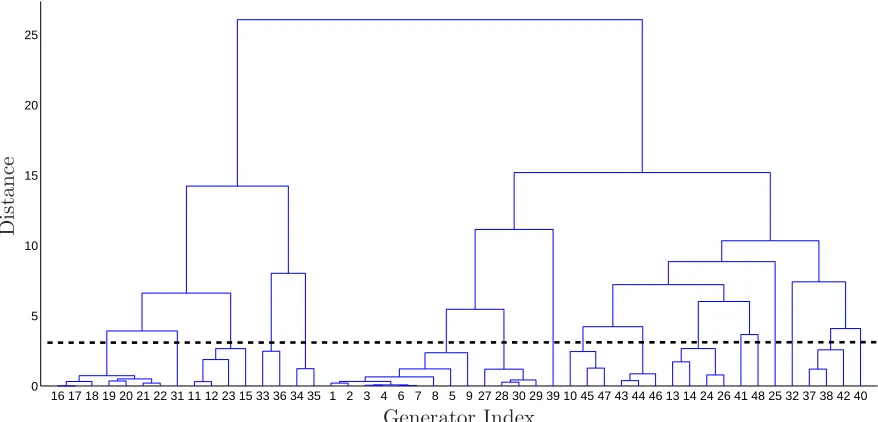 Figure 2.3:PCA-based generator clustering results using their rotor angles