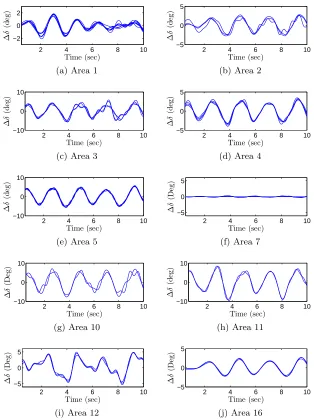 Figure 2.4:NPCC 48-machine model post-fault generator angles per area
