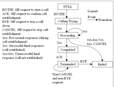 Figure 2.3: SIP call setup and tear down state diagram
