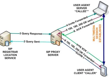 Figure 2.6:SIP basic message transaction diagram
