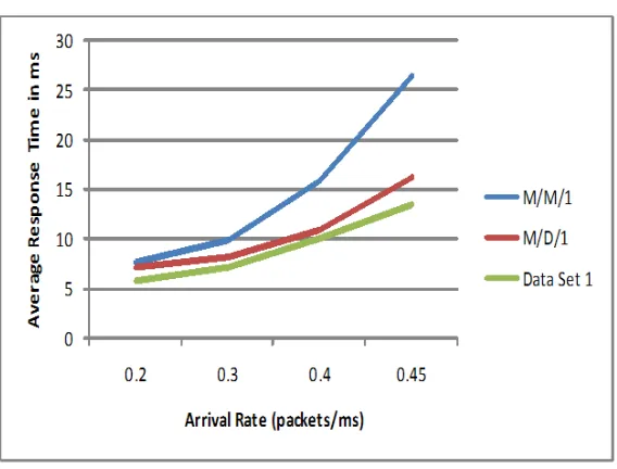 Figure 4.4: M/M/1 and M/D/1 ART versus Data set 1