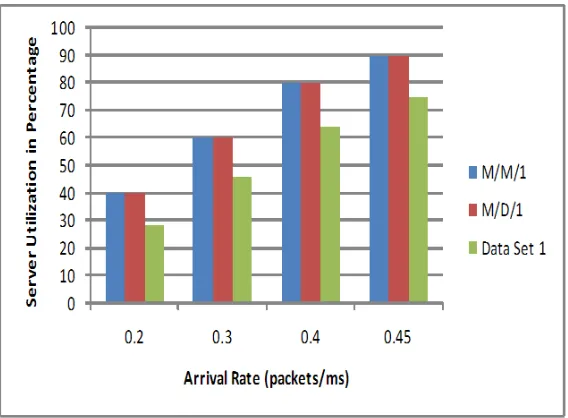 Figure 4.5: M/M/1 and M/D/1 MNC versus Data Set 1