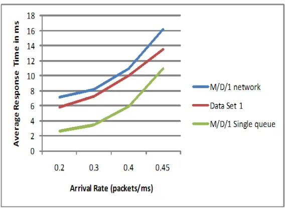Figure 4.8: M/D/1 Network and M/D/1 single queue MNC versus Data Set 1