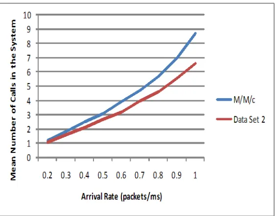 Figure 6.4:M/M/c ART versus Experimental Data Set 2