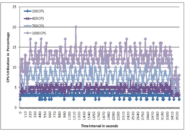 Figure 6.7: CPU Utilization Chart (other 6 cps rates are NOT shown for clarity)
