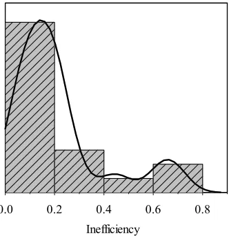 Fig. 4. Kernel density estimation of inefficiency for NOR-WADD
