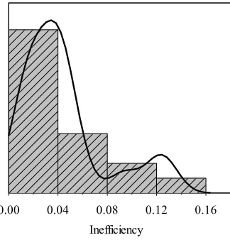 Fig. 6. Kernel density estimation of inefficiency for Max-WADD