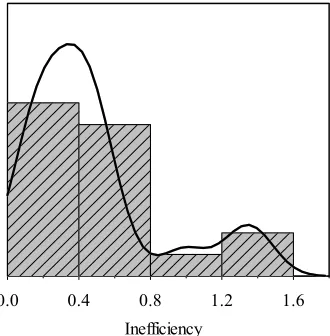 Fig. 7. Kernel density estimation of inefficiency for Mean-WADD