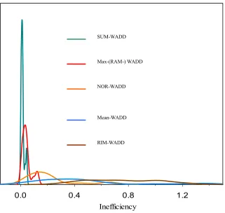 Fig. 8. Comparing Kernel density estimations of inefficiency for (O3) ~ (O7)