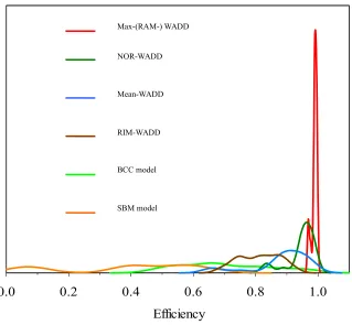Fig. 9. Comparing Kernel density estimations of efficiencies for (O5) ~ (O8) including BCC and SBM