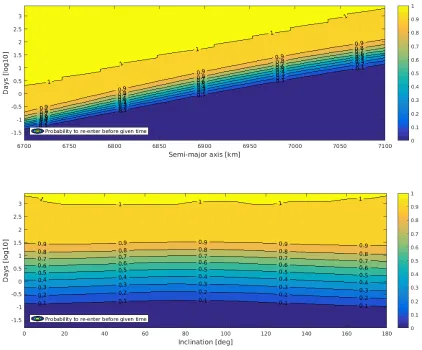 Figure 6.Re-entry distribution from surrogate for the sphere (logarithmic scale)