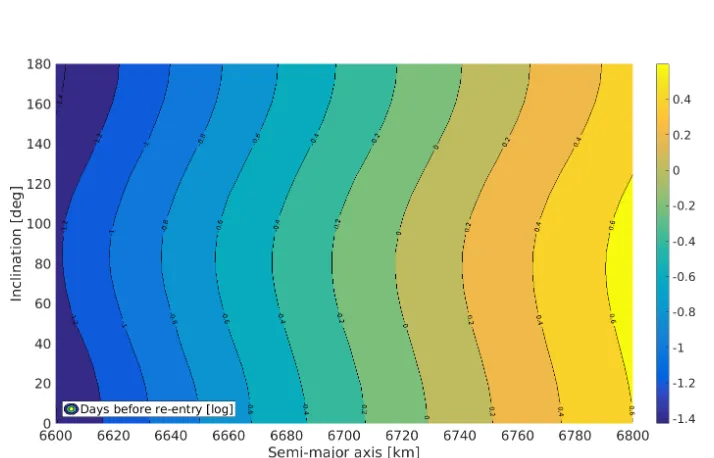 Figure 9.Days before re-entry for middle-range values from Table 3 as a function of initial semi-major axisand inclination (logarithmic scale)