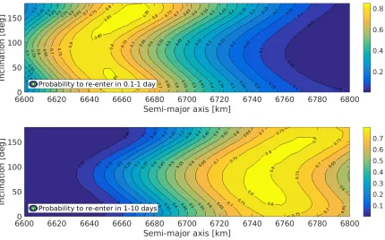 Figure 11.Probabilities to re-enter within given time as a function of initial semi-major axis and inclinationfrom surrogate for the plate