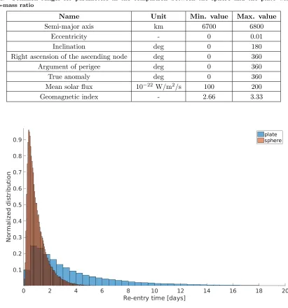 Table 4.Common ranges for parameters in the comparison between the sphere and the plate with unitarea-to-mass ratio