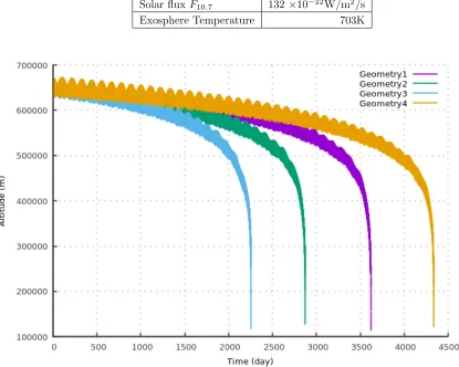 Figure 16.ATS6 Altitude Time Predictions for the Four Sail Conﬁgurations