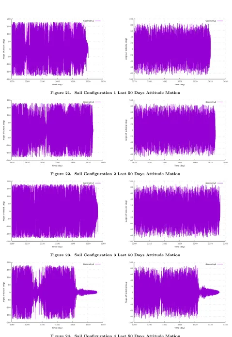 Figure 21.Sail Conﬁguration 1 Last 50 Days Attitude Motion