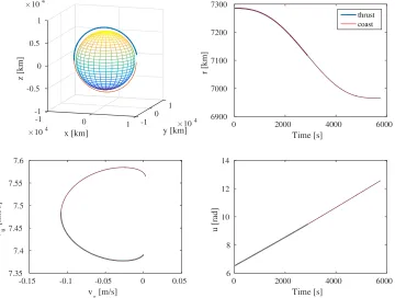Figure 9: Evolution of the second orbit
