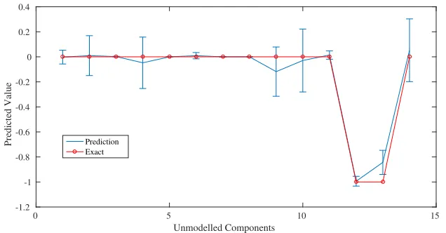Figure 2: Example of reconstructed gravity-drag dynamics with conﬁdence intervals