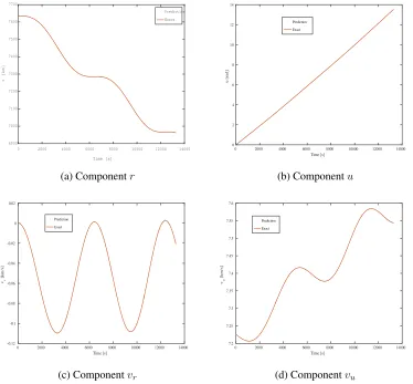 Figure 3: Comparison between the true and predicted estimates.