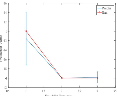 Figure 4: Prediction of the coefﬁcients for the reduced model
