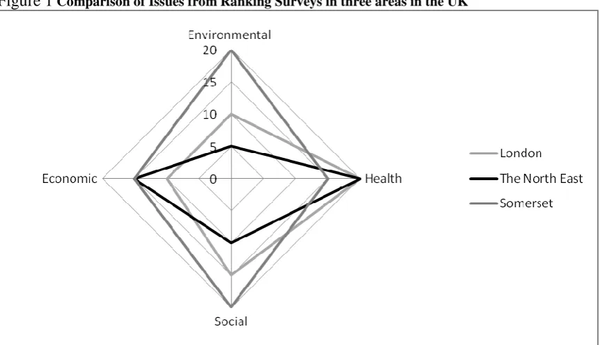 Figure 1 Comparison of Issues from Ranking Surveys in three areas in the UK 