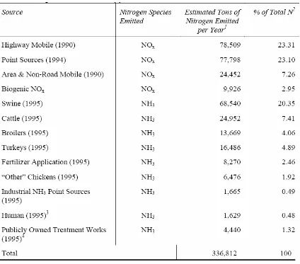 Table 1.2. Nitrogen emission inventory for North Carolina (NCDENR, 1999).