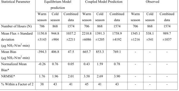 Table 2.2 Statistical performance parameters for Equilibrium and Coupled models