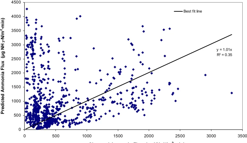 Figure 2.2b. Comparison of Equilibrium model with observed ammonia flux with best fit