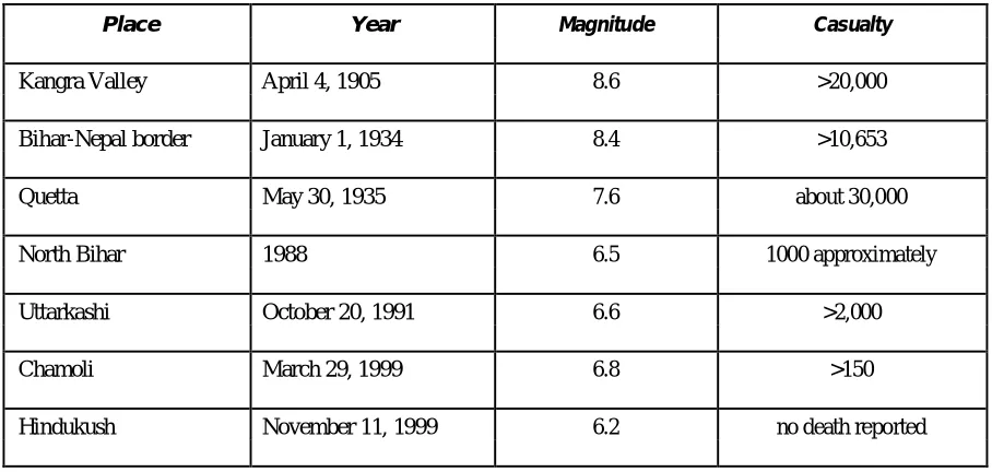 Table 4: Important earthquakes in Peninsular India 