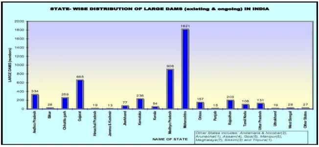 Figure 3: Distribution of large dams in India - decade wise [NRLD – 2009] 