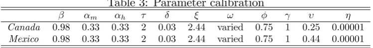Table 3: Parameter calibration