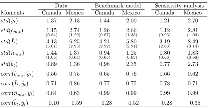 Table 4: SMM estimation: Benchmark model