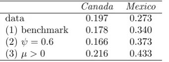 Table 5: Home hours worked (nh) in Canada and Mexico
