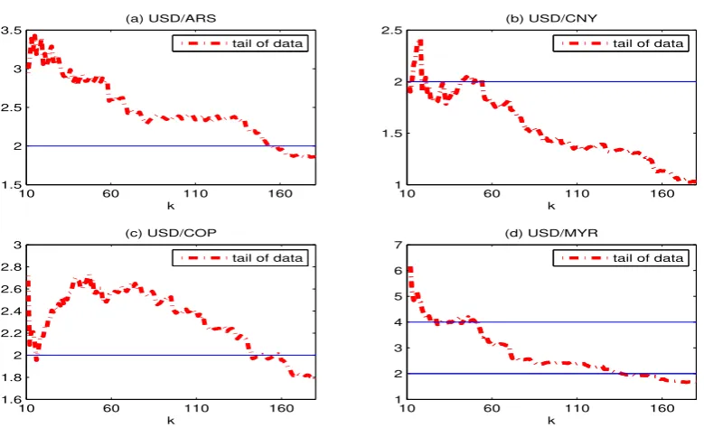 Fig. 2. Hill’s estimators {Hy(k)}180k=10 for four different exchange rates.