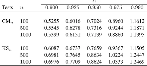 Table 1. 100(1 − α)% percentiles of the exact null distributions of CMn and KSn.