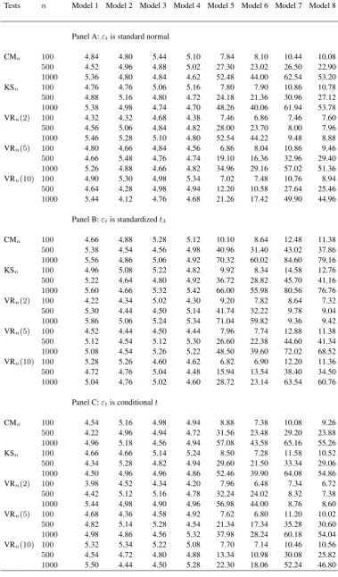 Table 2. Empirical sizes and power (×100) for all sign-based tests.