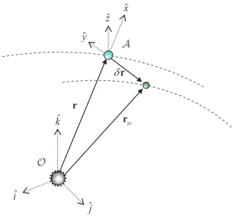 Figure 5: Local Hill’s reference frame centred on the asteroid